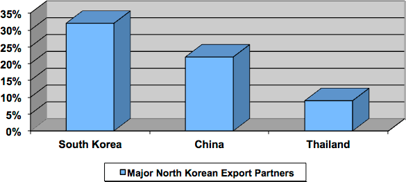 North Korean Export Partners