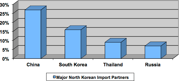 North Korean Import Partners